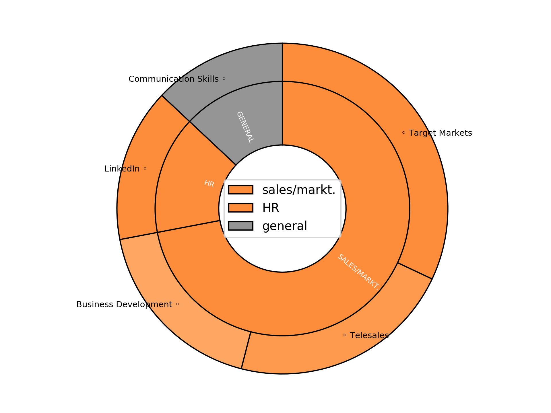 Disaggregated Visualization Graph for Part Time Telesales