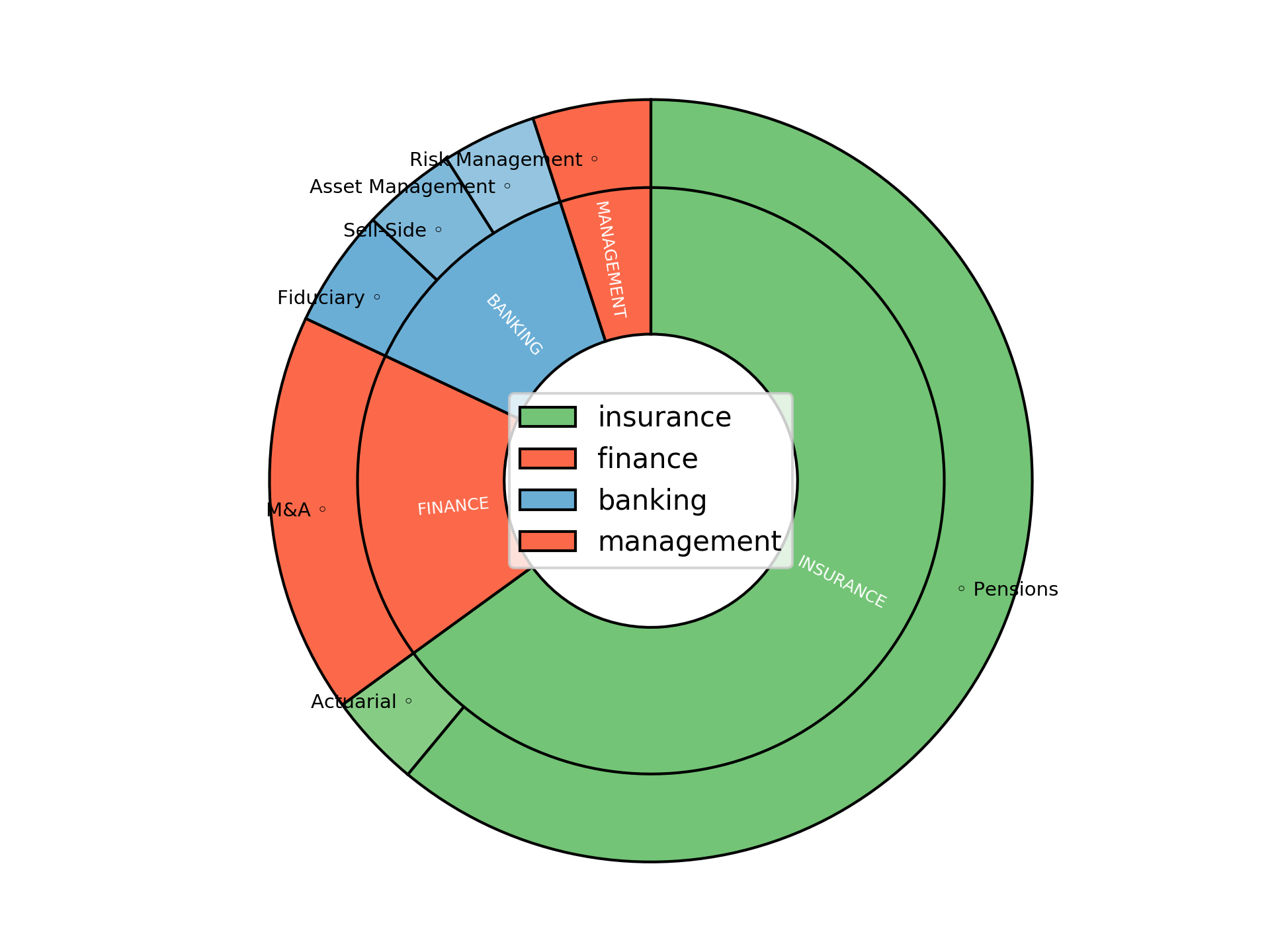 Disaggregated Visualization Graph for Pensions Manager (Corporate & M&A Specialist)