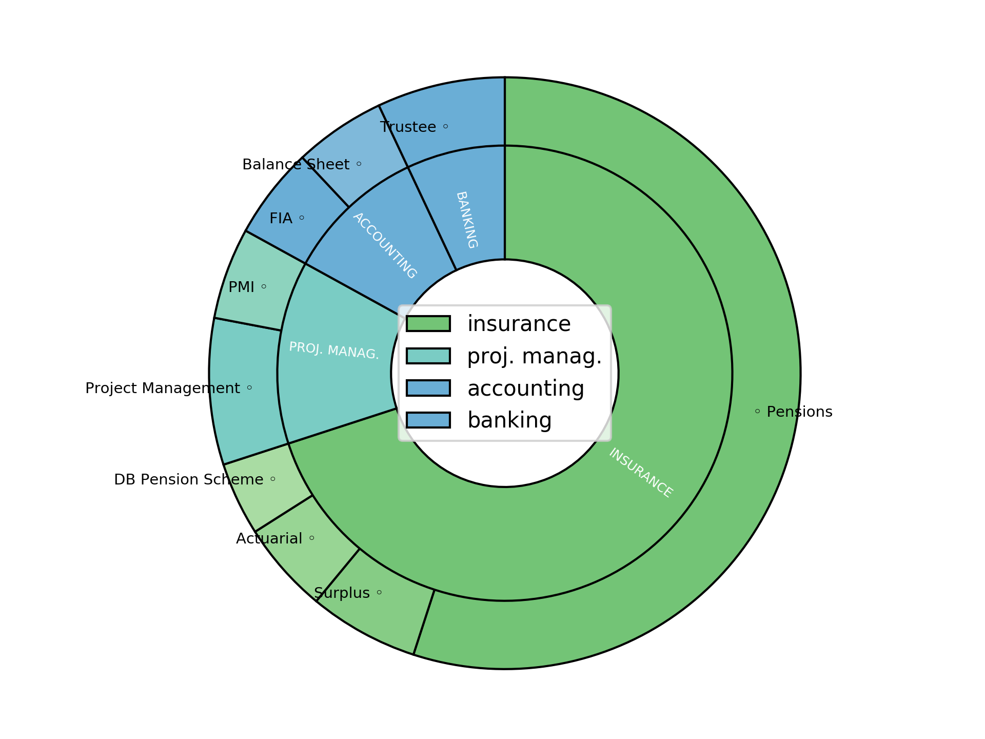 Disaggregated Visualization Graph for Pensions Wind Up Consultant