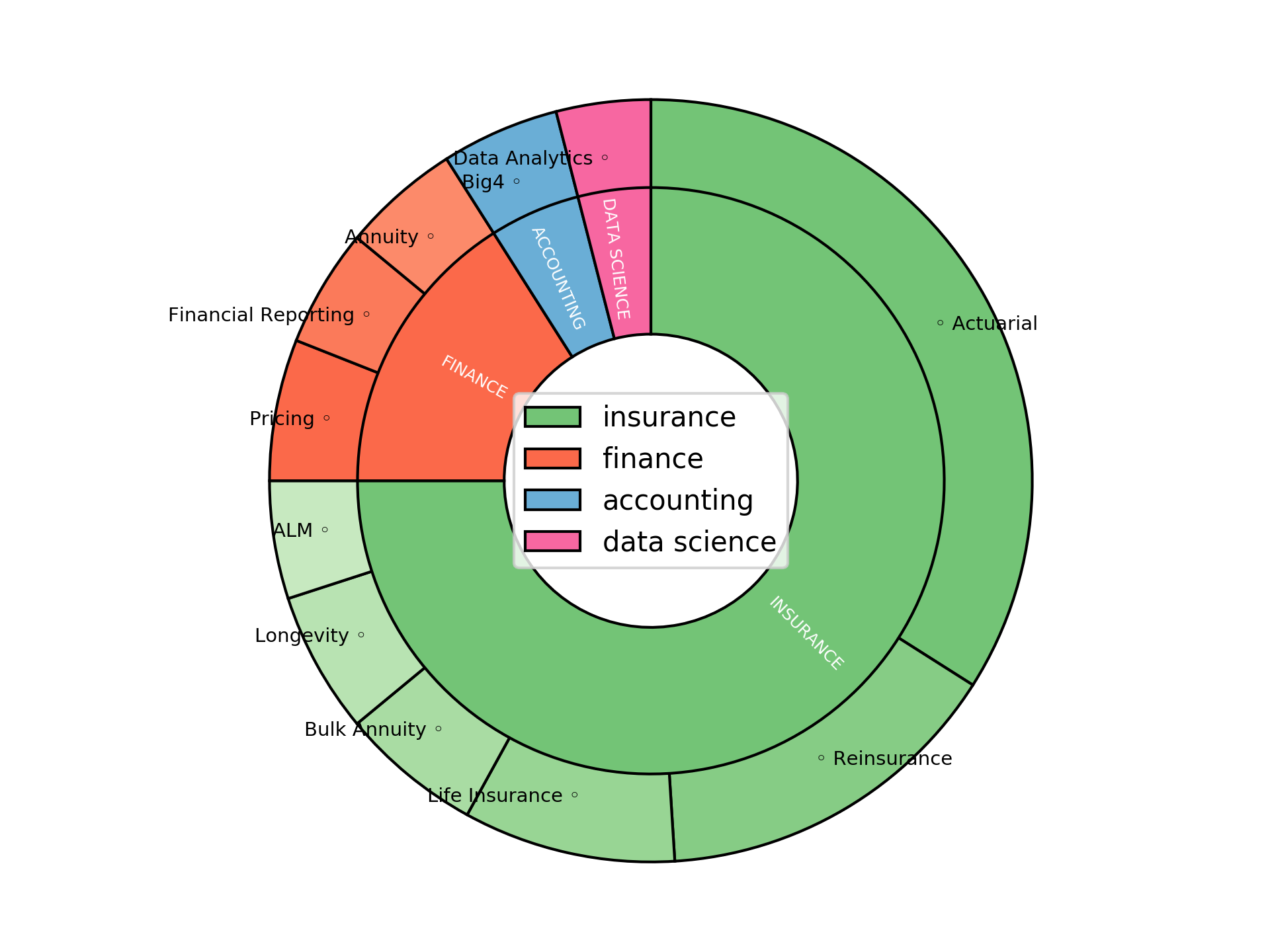 Disaggregated Visualization Graph for Premium Qualified Life Actuarials