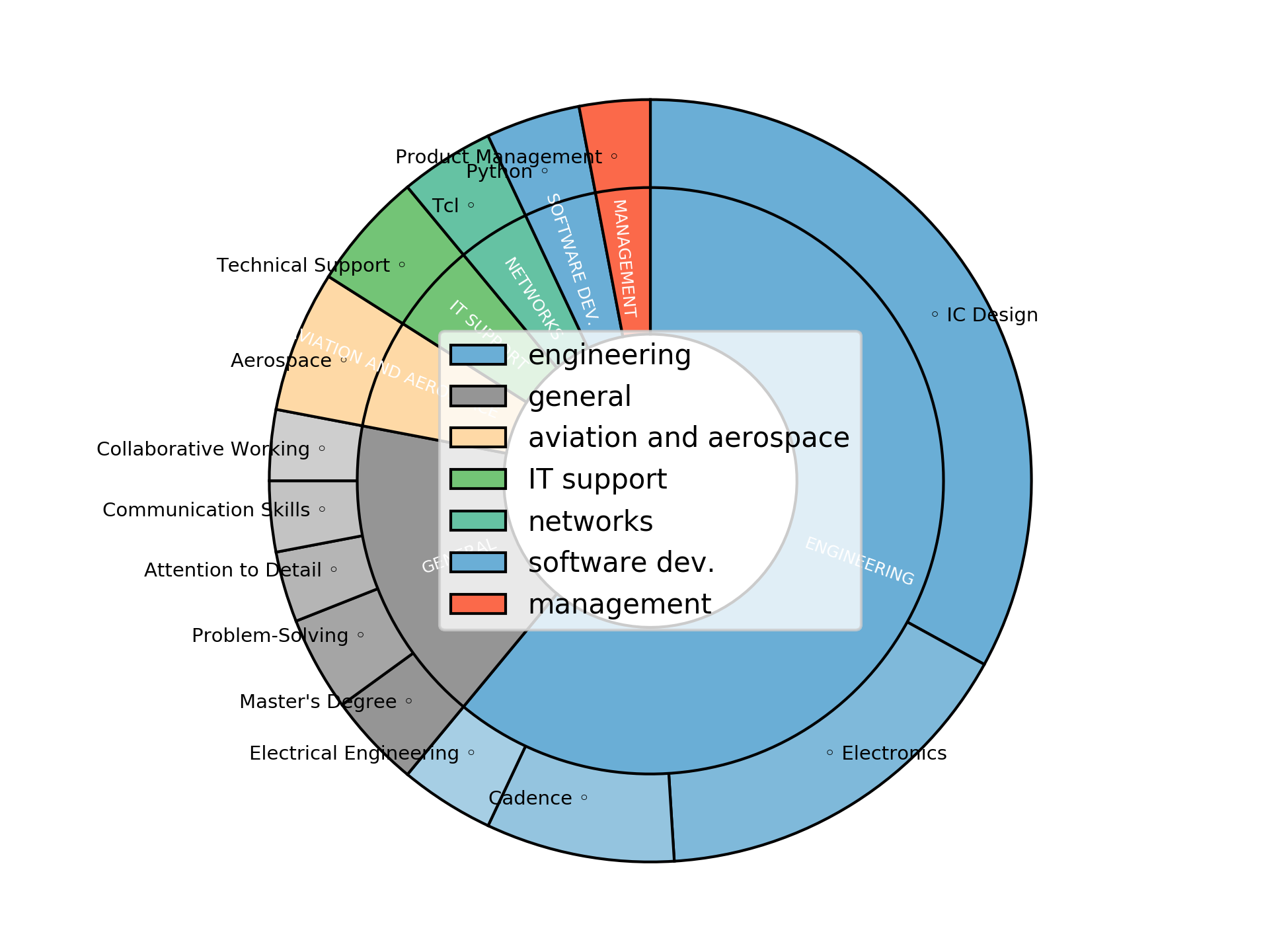 Disaggregated Visualization Graph for Product Engineer IC Design