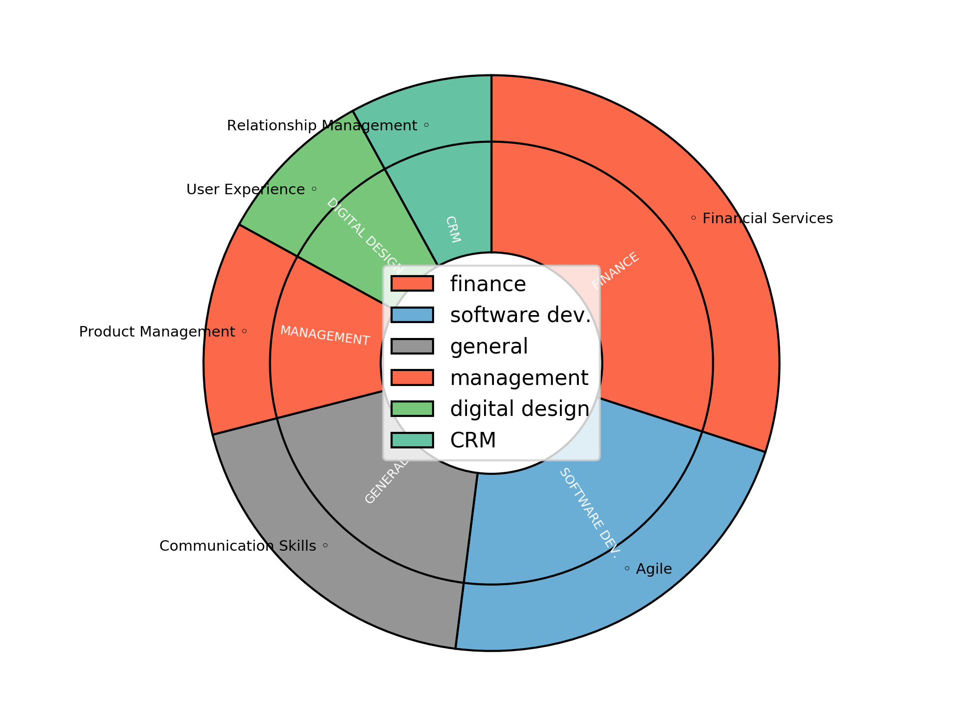 Disaggregated Visualization Graph for Product Manager