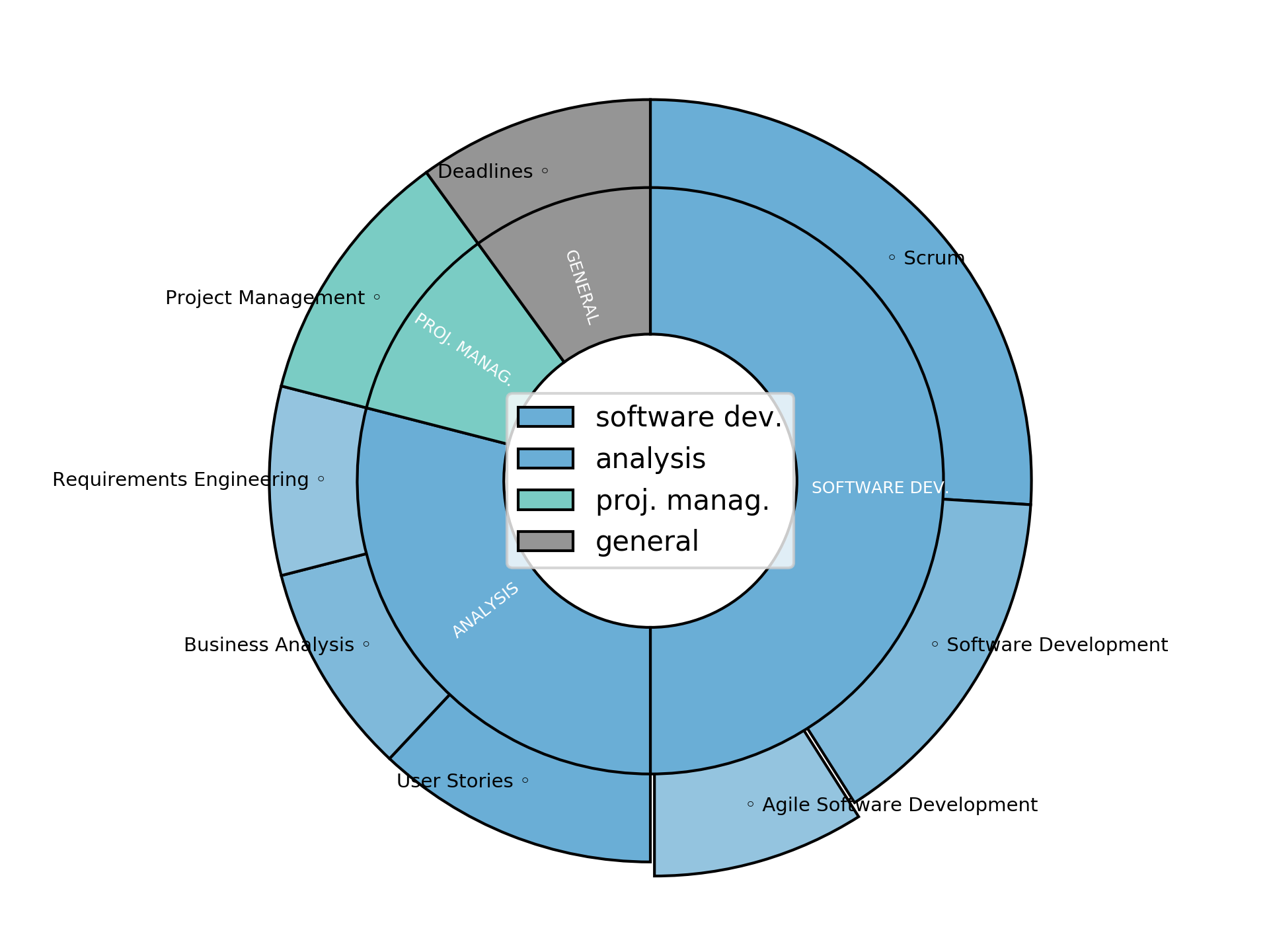 Disaggregated Visualization Graph for Product Owner - Software Development