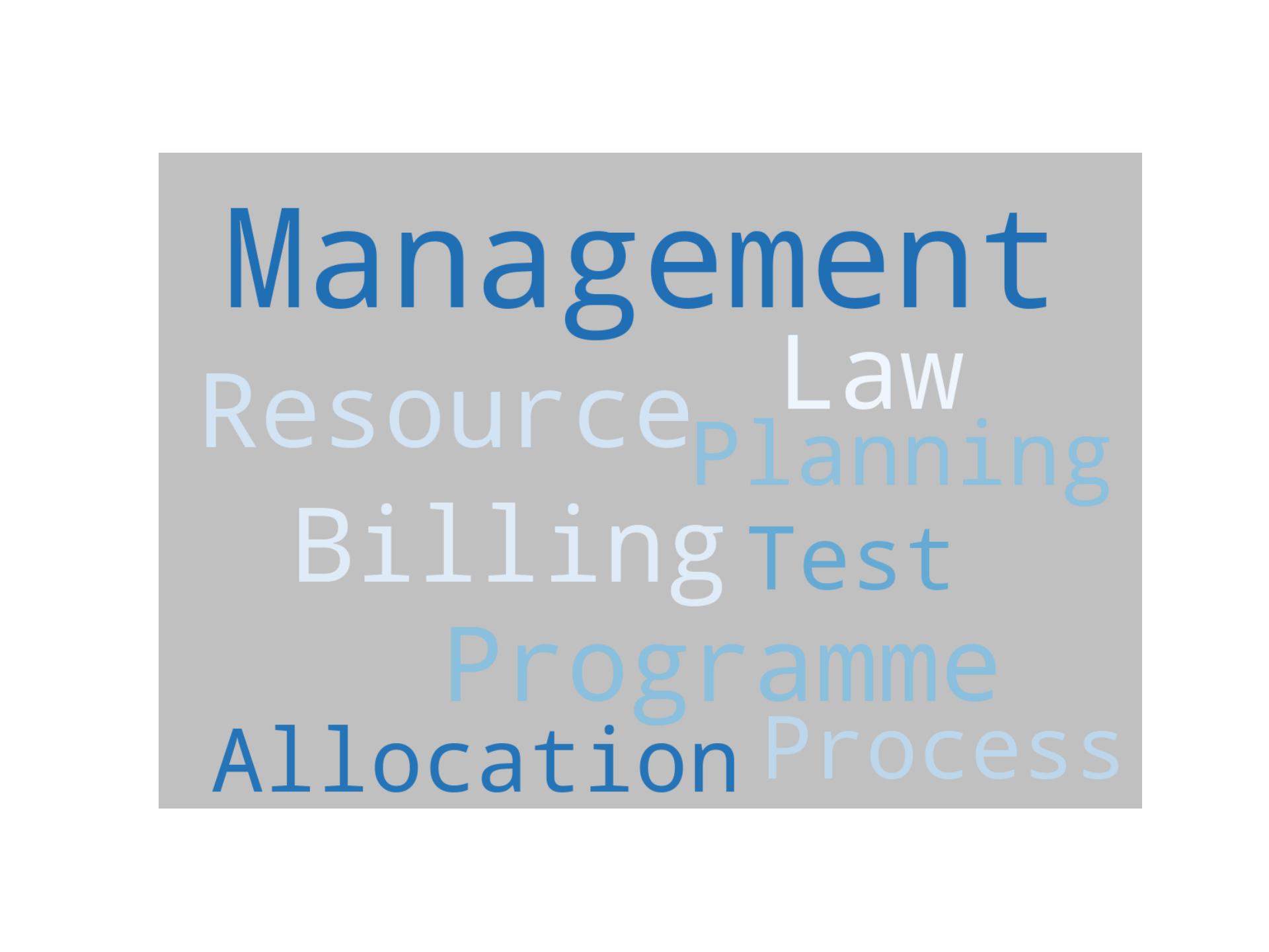 Disaggregated Visualization Graph for Programme Manager