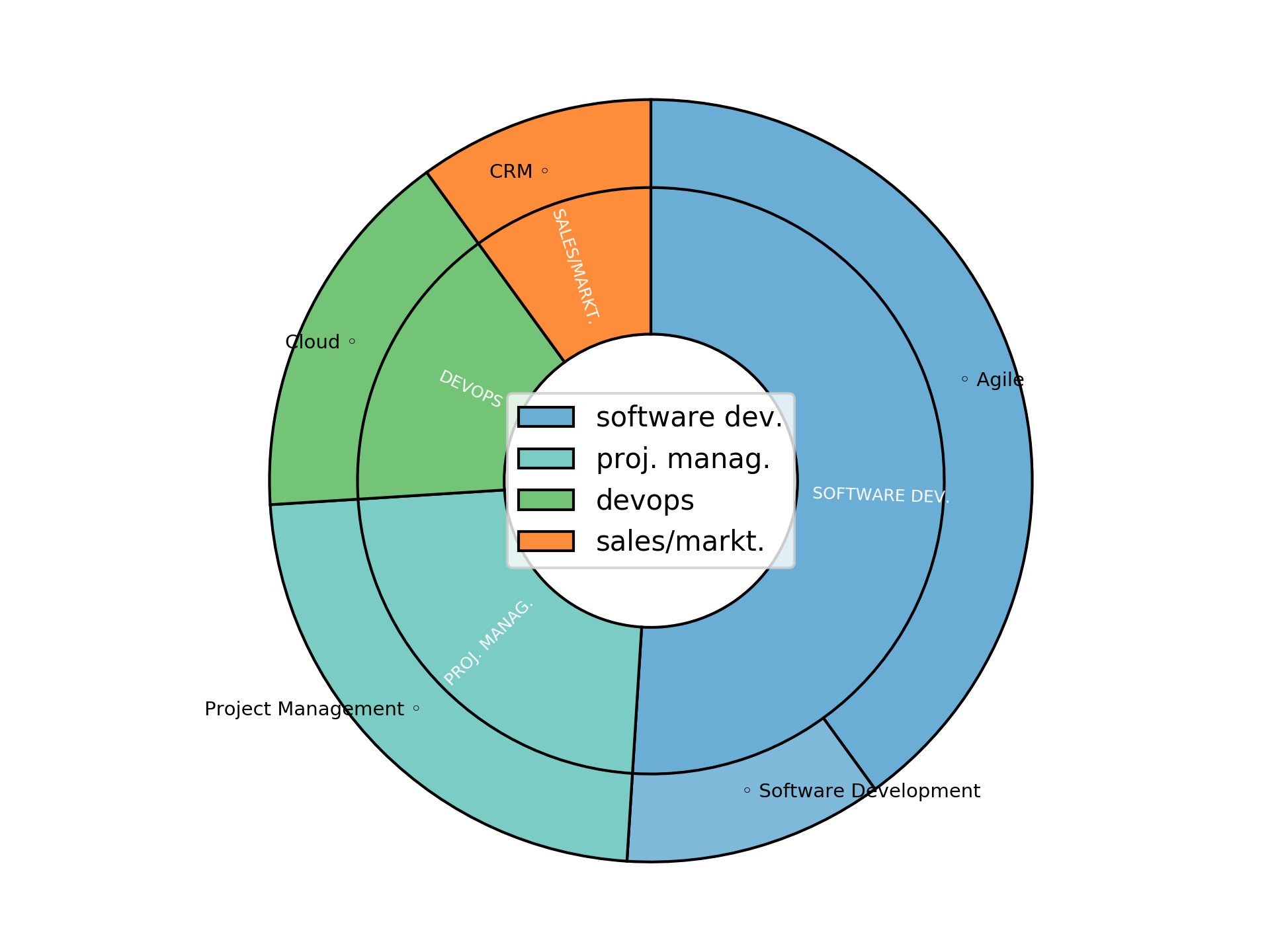 Disaggregated Visualization Graph for Project Manager - Manchester