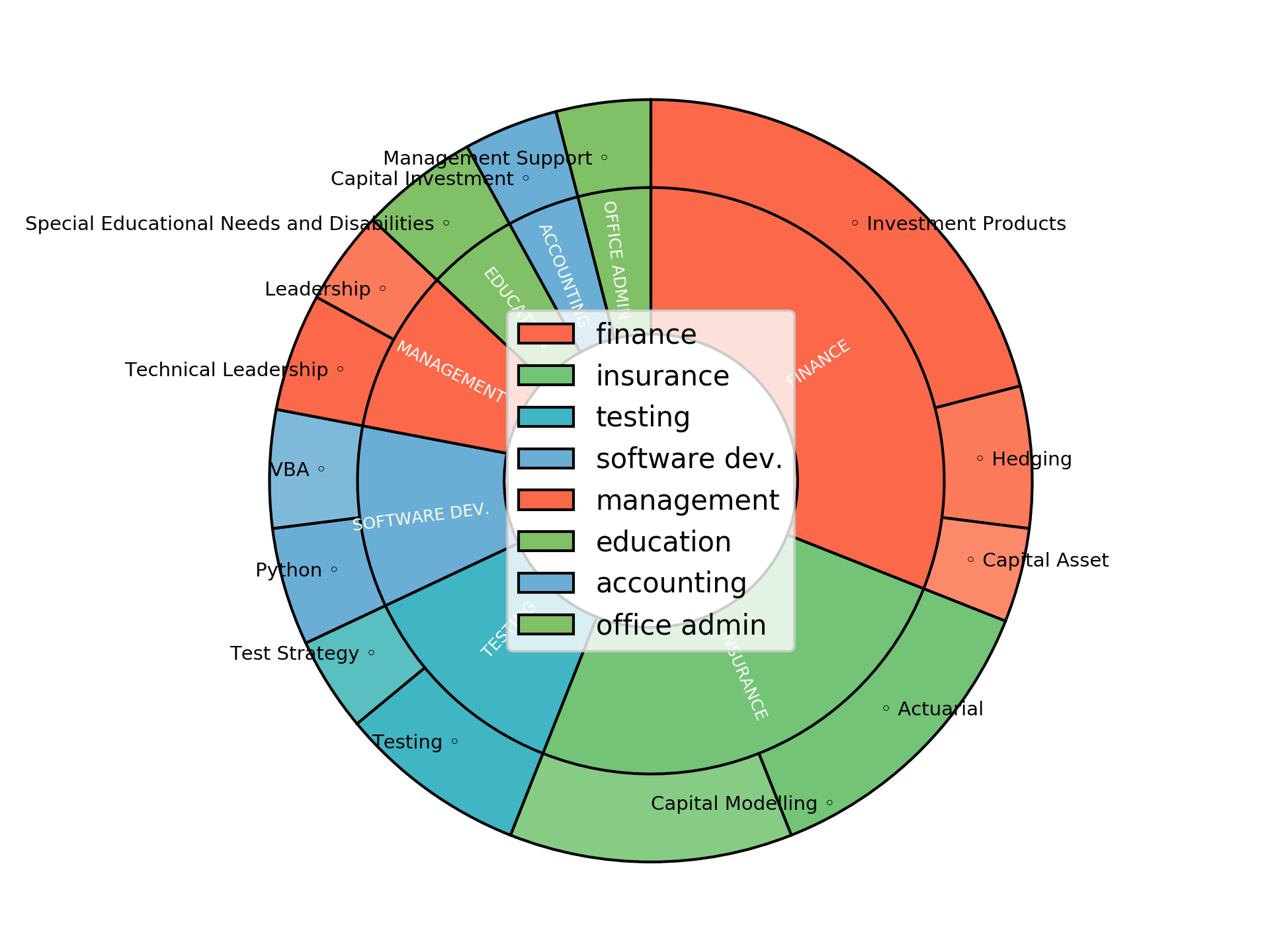Disaggregated Visualization Graph for Proposition Development Lead