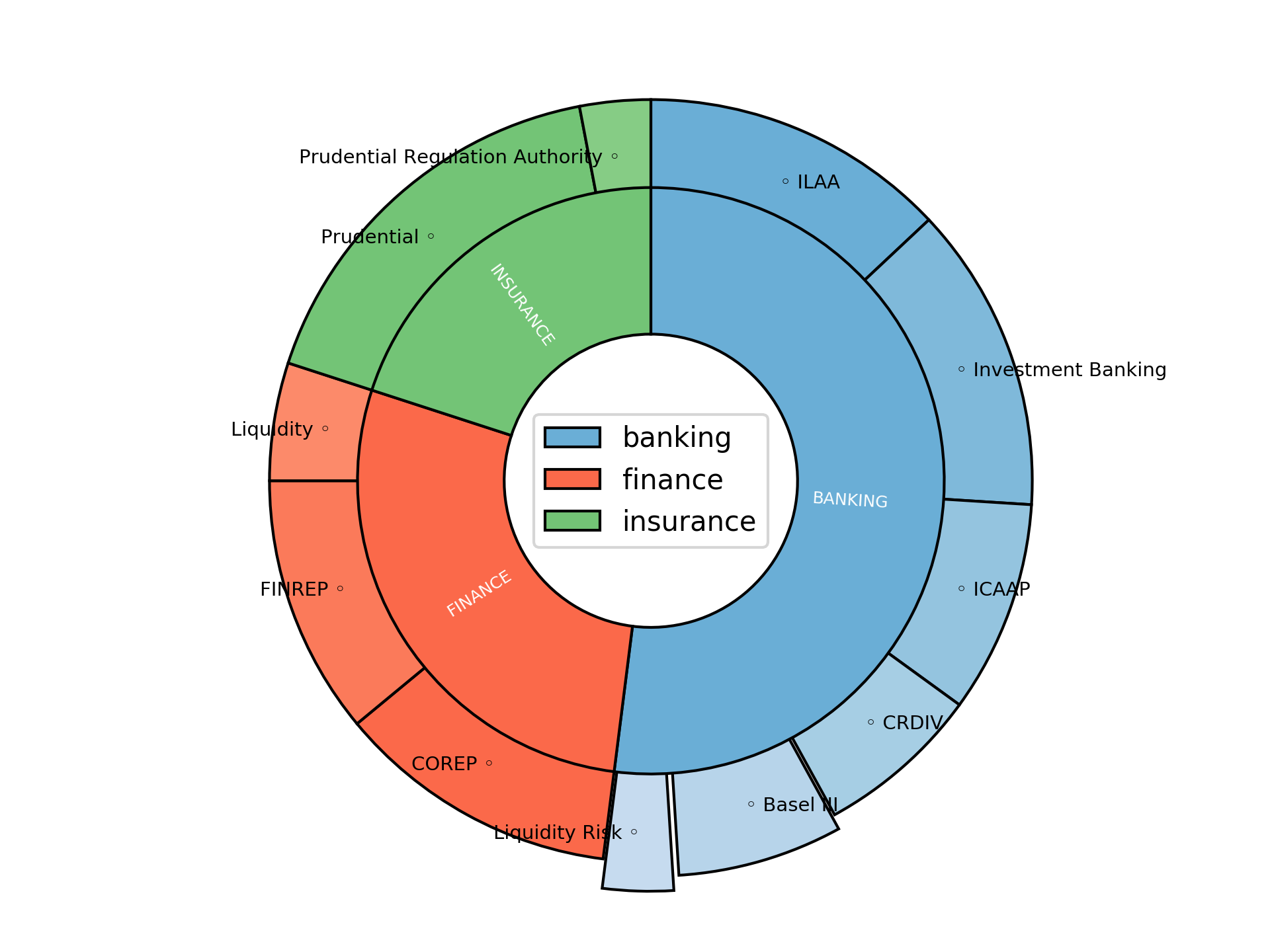 Disaggregated Visualization Graph for Prudential Regulatory Specialist