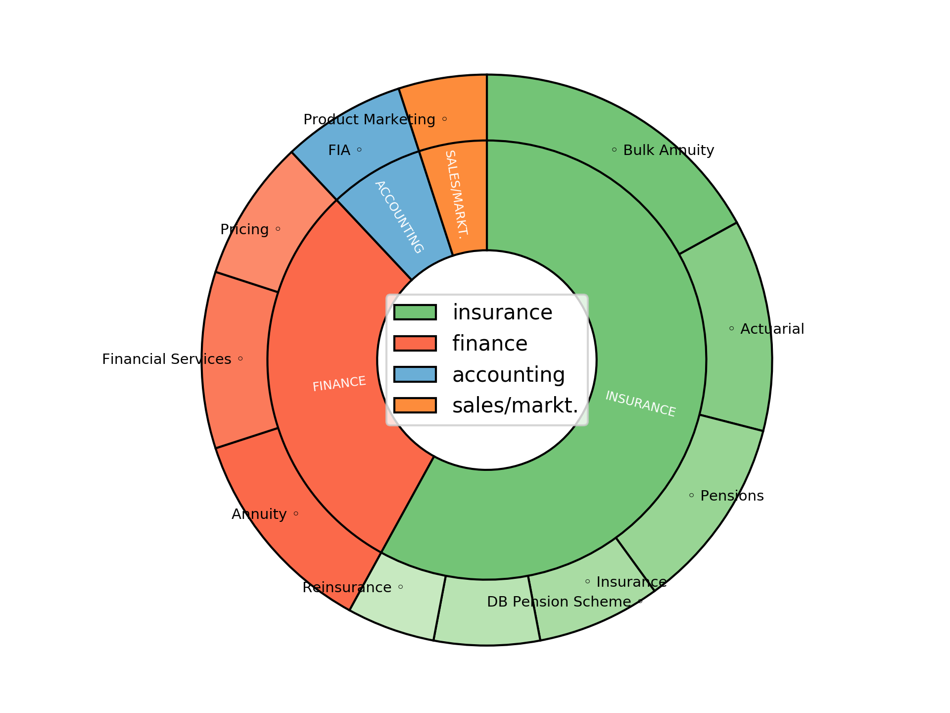 Disaggregated Visualization Graph for Qualified Actuary