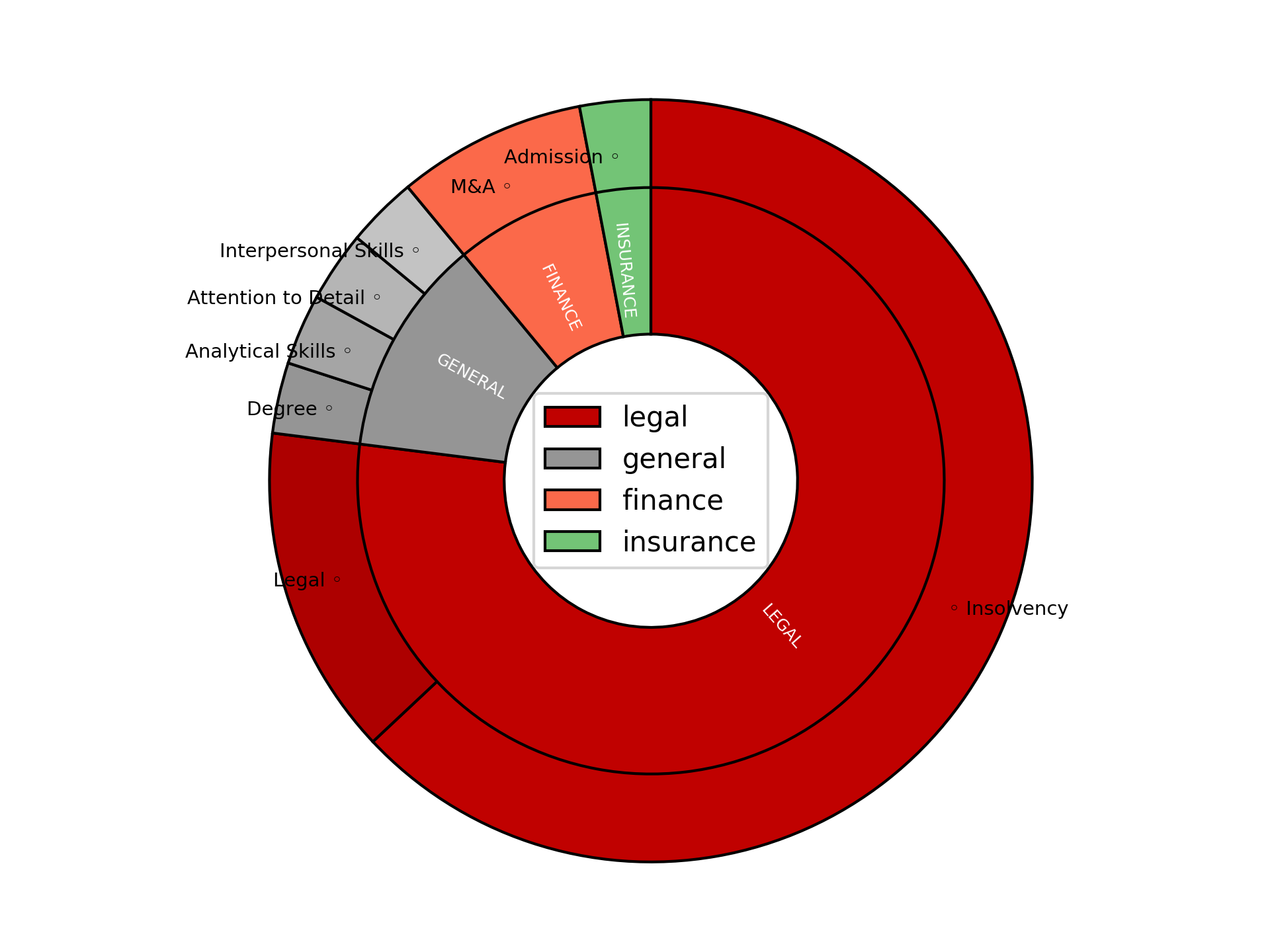 Disaggregated Visualization Graph for Restructuring and Insolvency Lawyer
