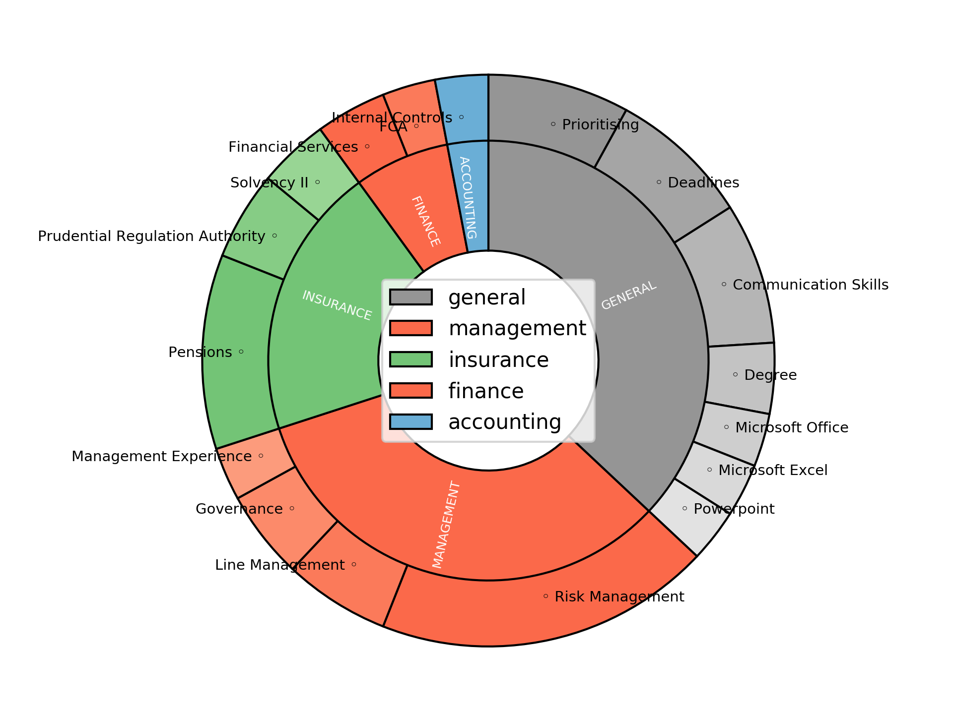Disaggregated Visualization Graph for Risk Analyst