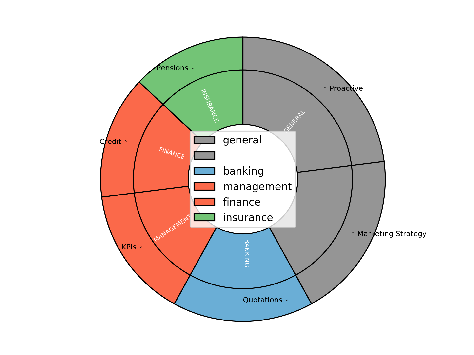 Disaggregated Visualization Graph for Sales Manager