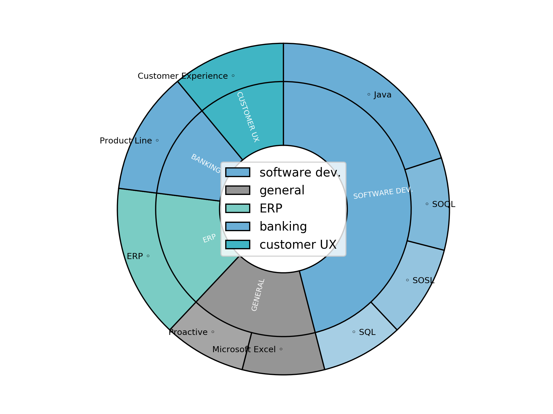 Disaggregated Visualization Graph for Salesforce Developer