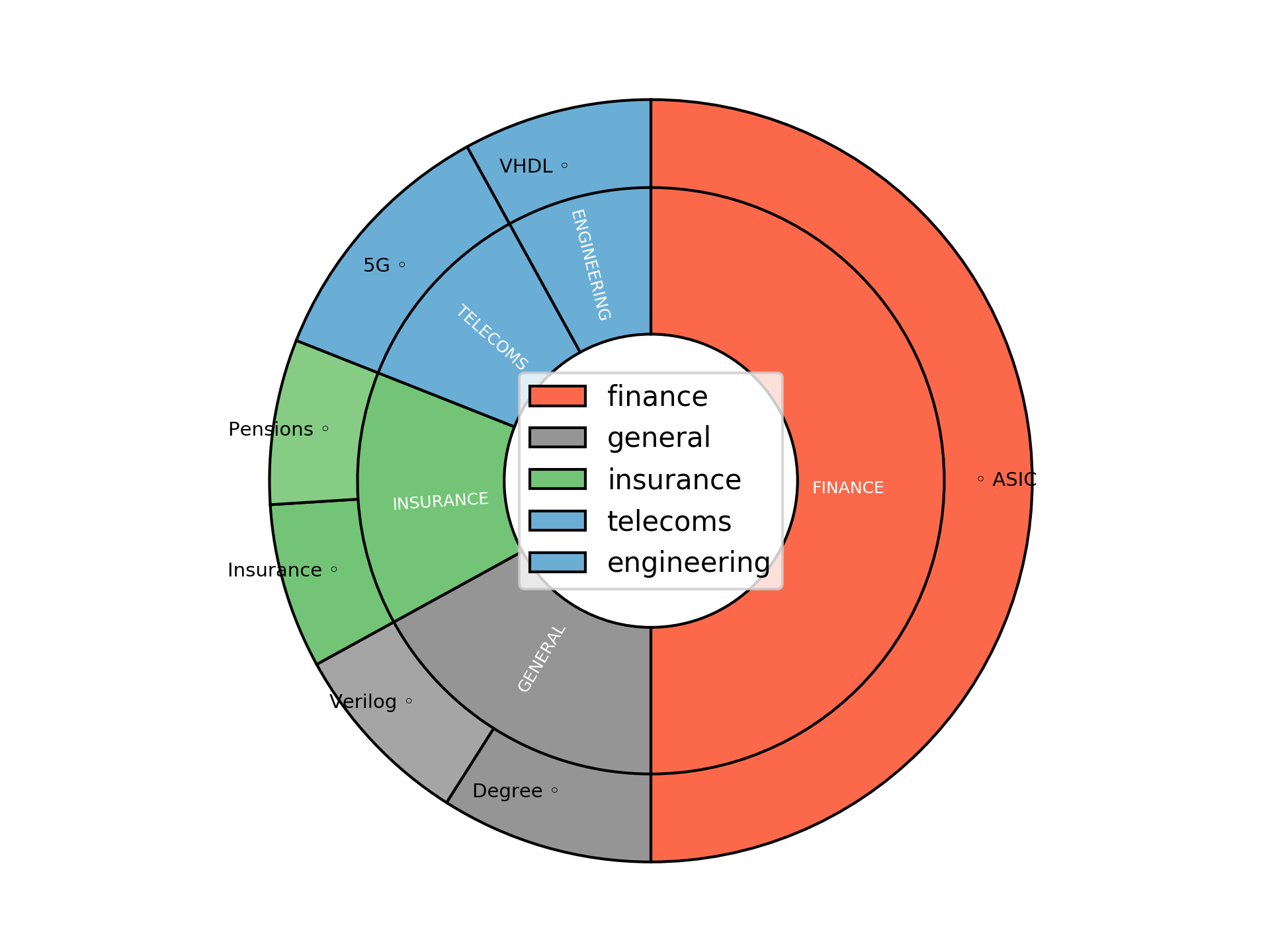 Disaggregated Visualization Graph for Senior Application Engineer