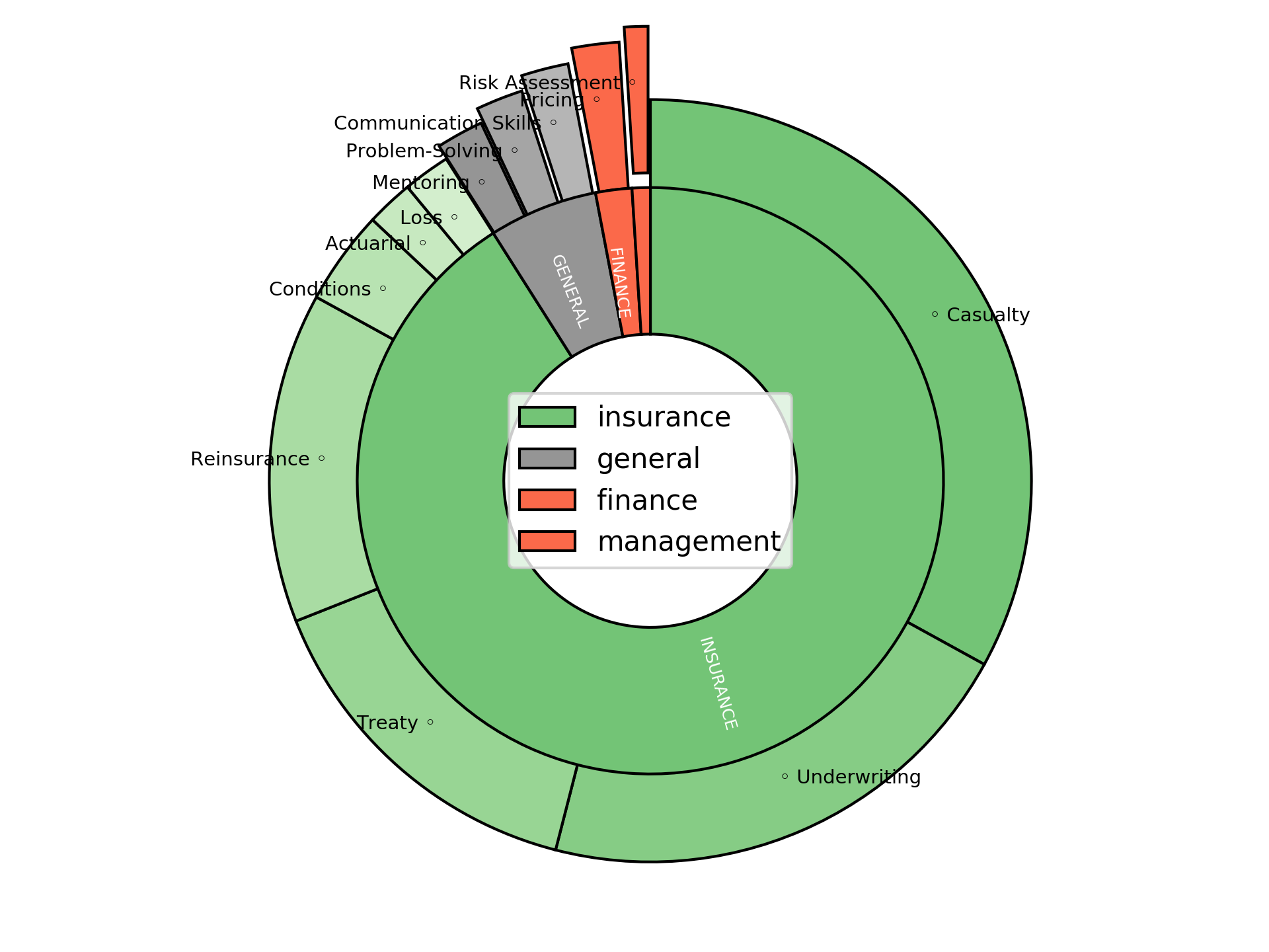 Disaggregated Visualization Graph for Senior Casualty Underwriter