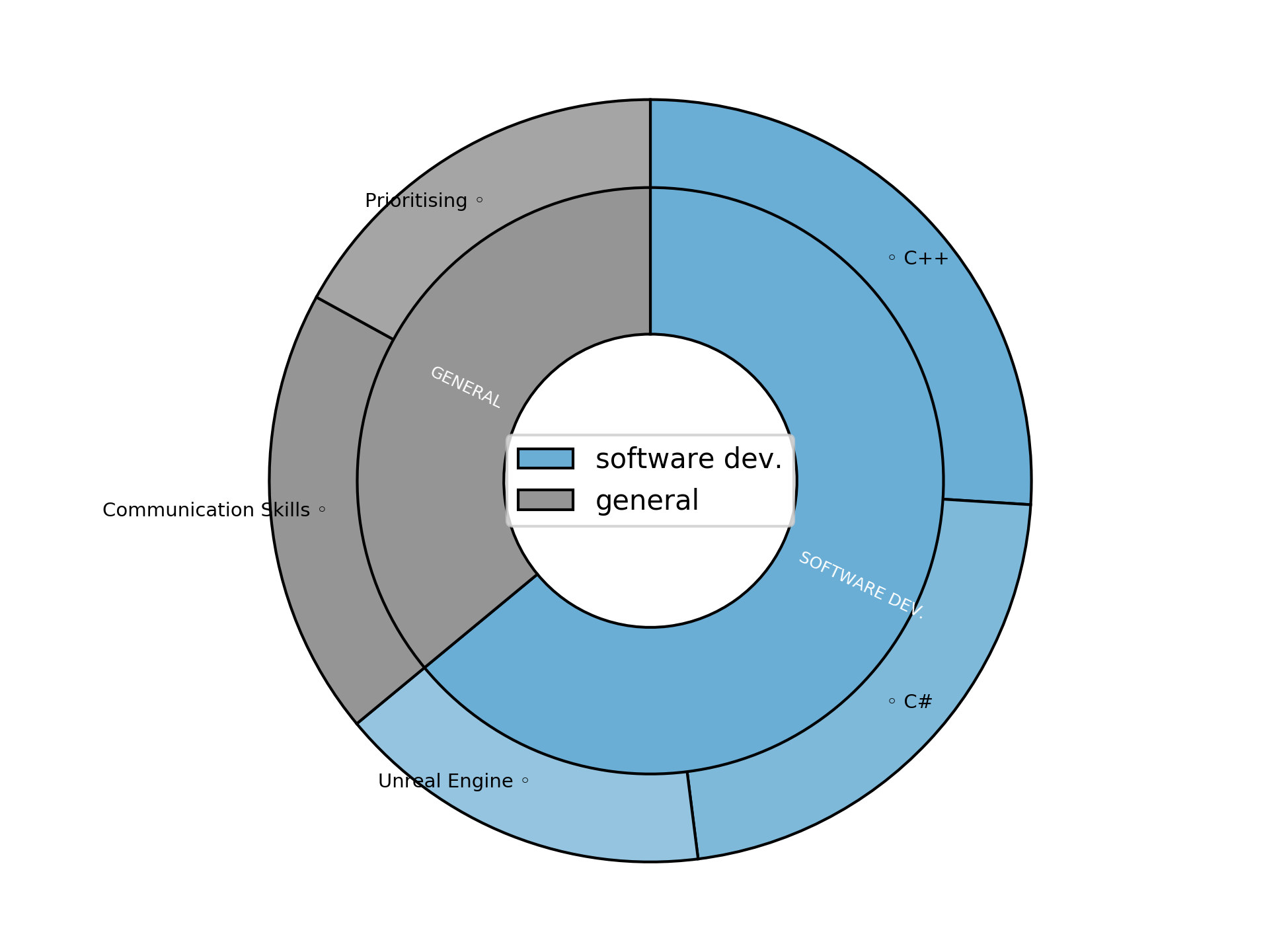Disaggregated Visualization Graph for Senior Gameplay Programmer