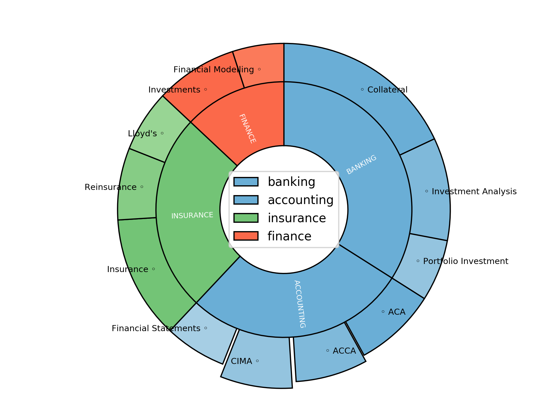 Disaggregated Visualization Graph for Senior ILS Analyst