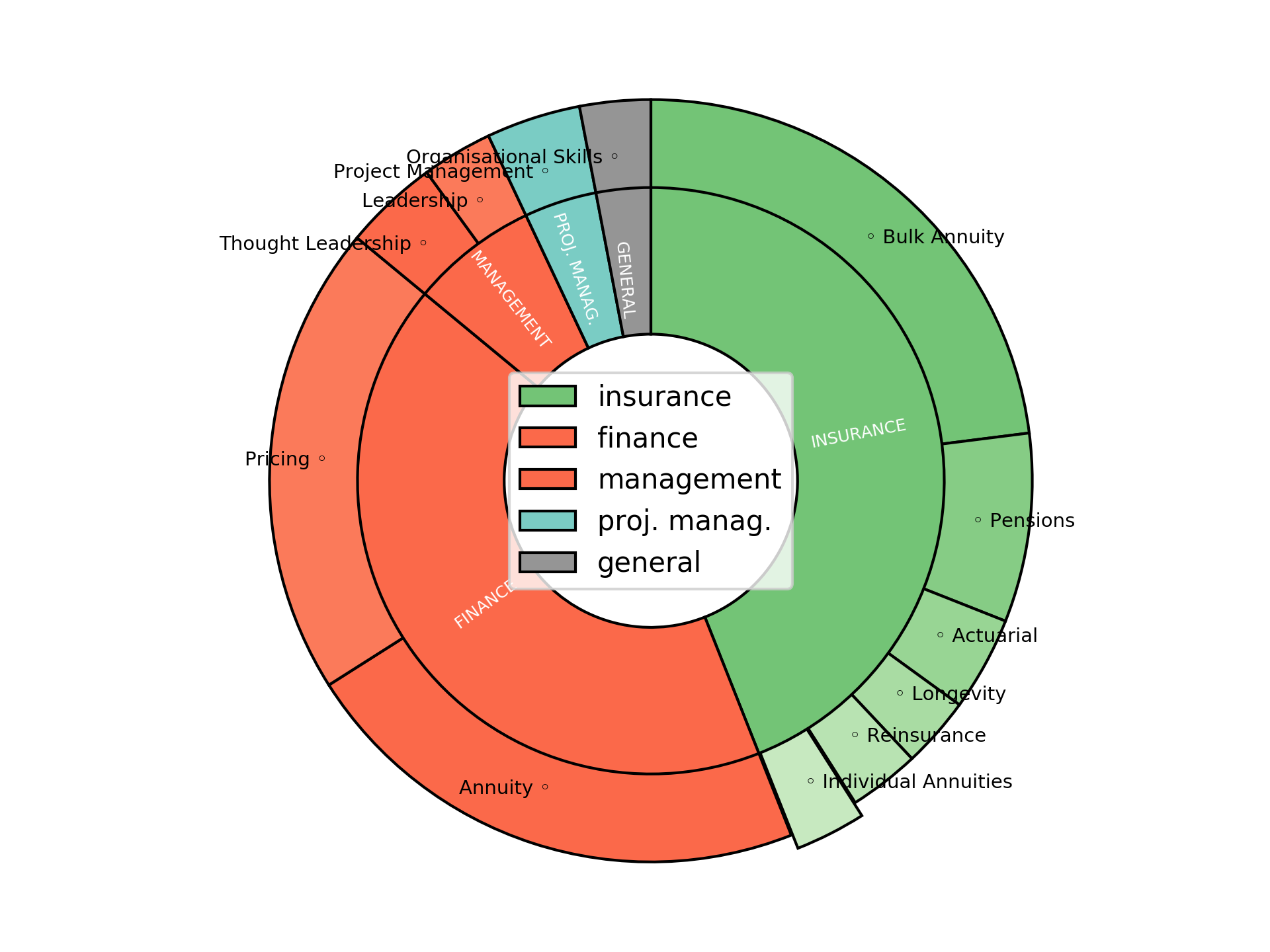 Disaggregated Visualization Graph for Senior Manager