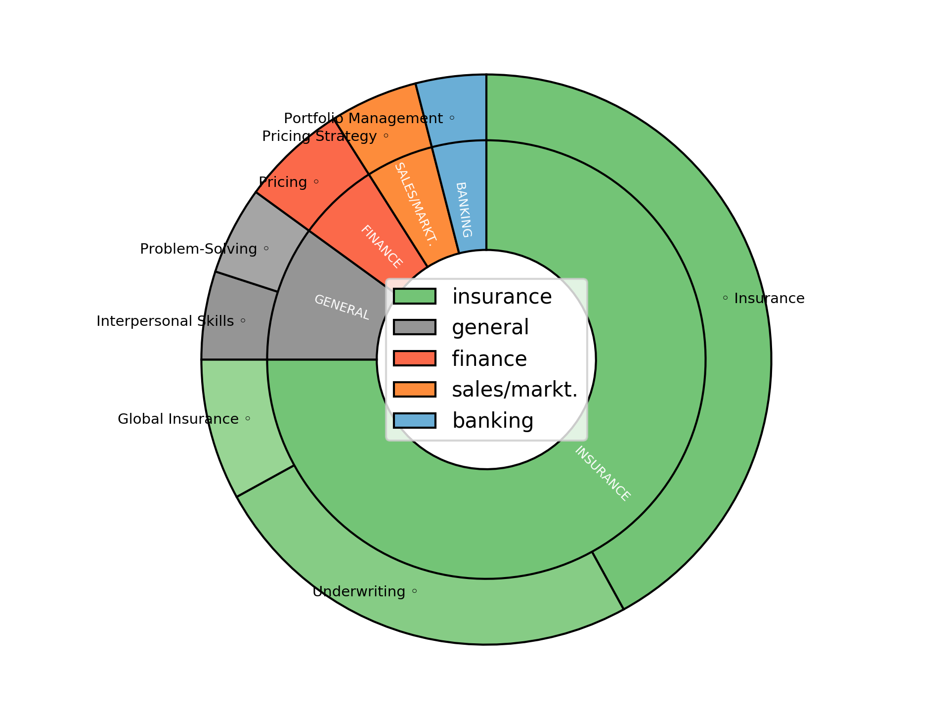 Disaggregated Visualization Graph for Senior Marine Underwriter
