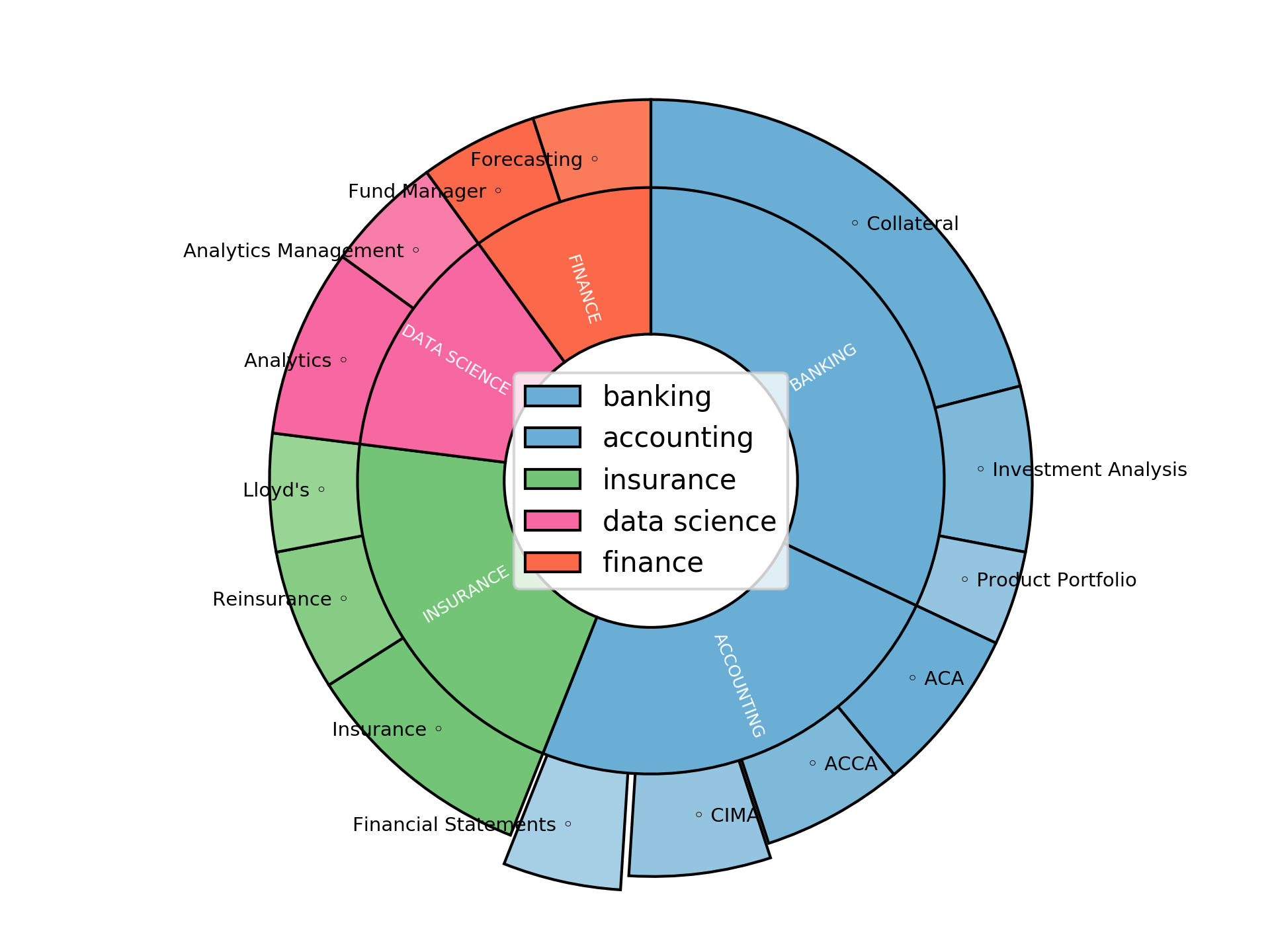 Disaggregated Visualization Graph for Senior Portfolio Analytics Manager