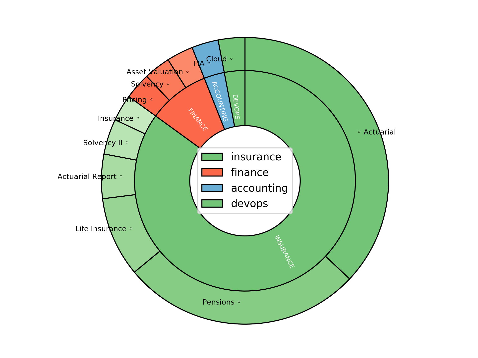 Disaggregated Visualization Graph for Senior Review Actuary