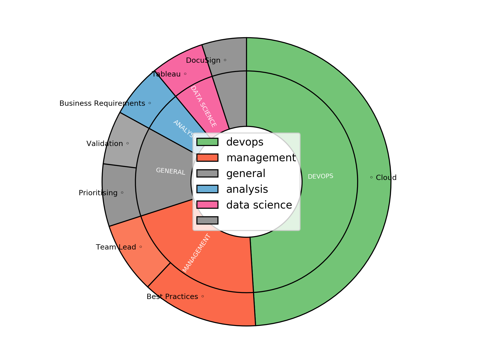 Disaggregated Visualization Graph for Senior Salesforce Administrator