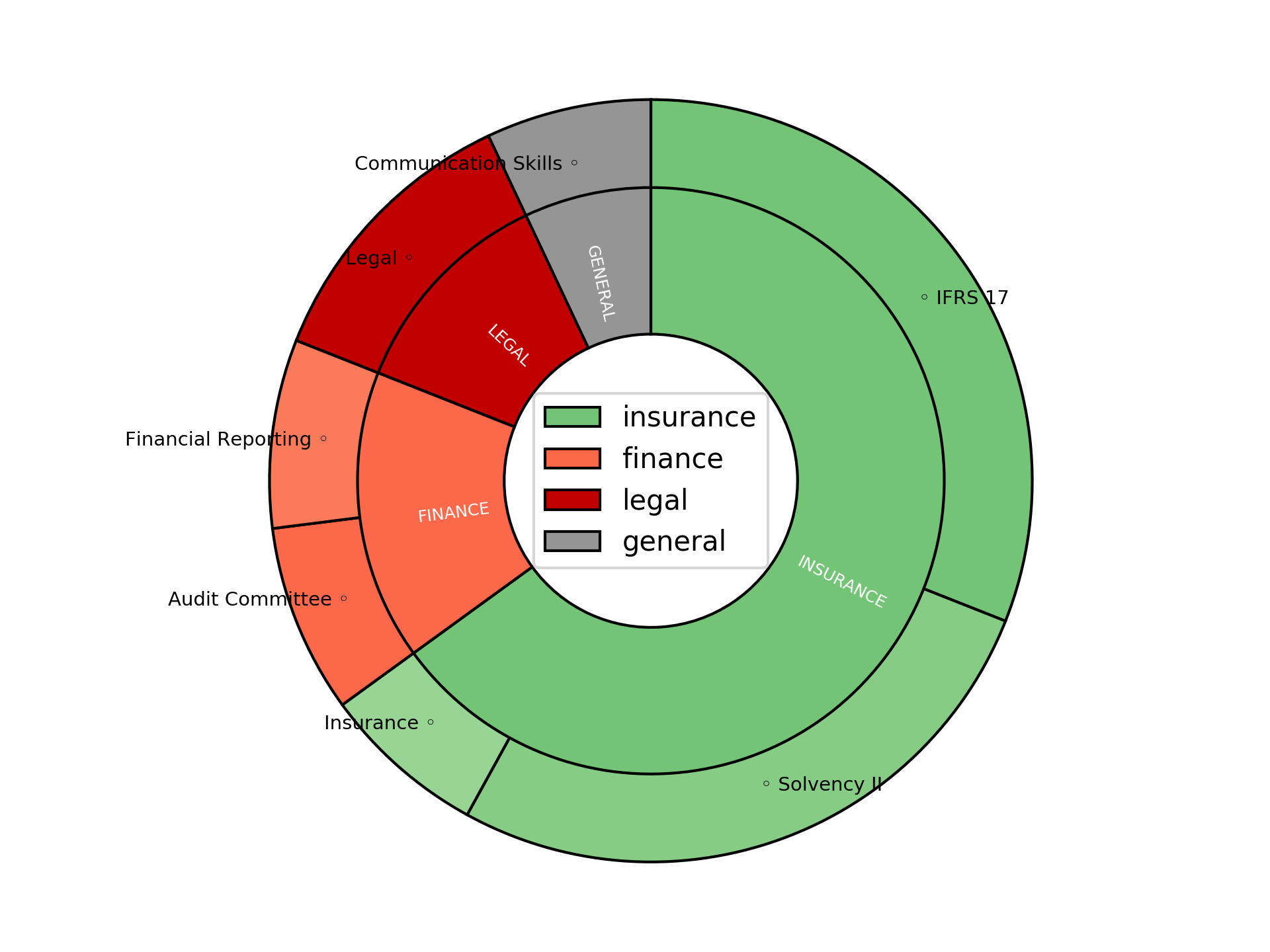Disaggregated Visualization Graph for Senior Technical Accountant