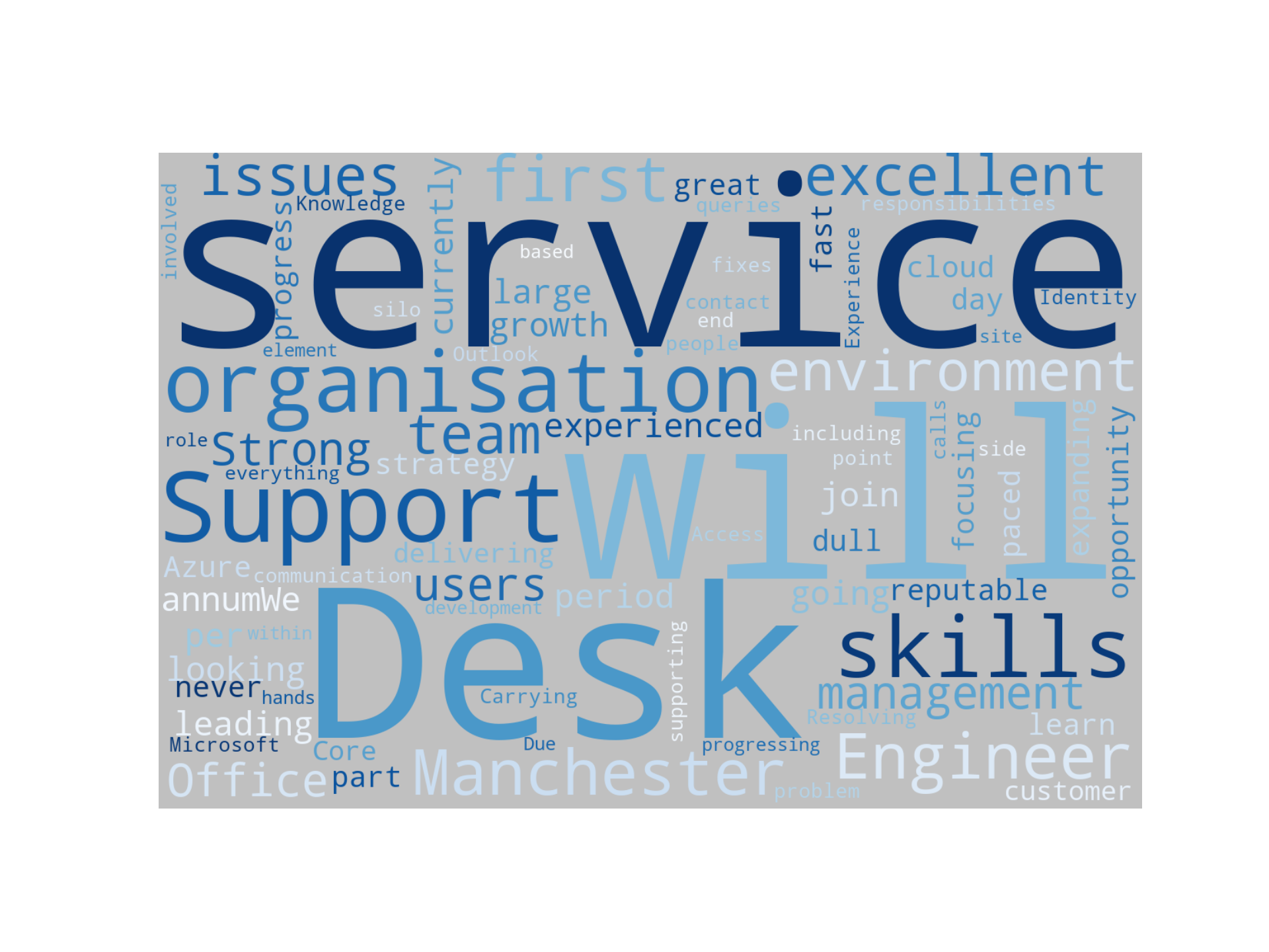 Disaggregated Visualization Graph for Service Desk Support Engineer - Manchester