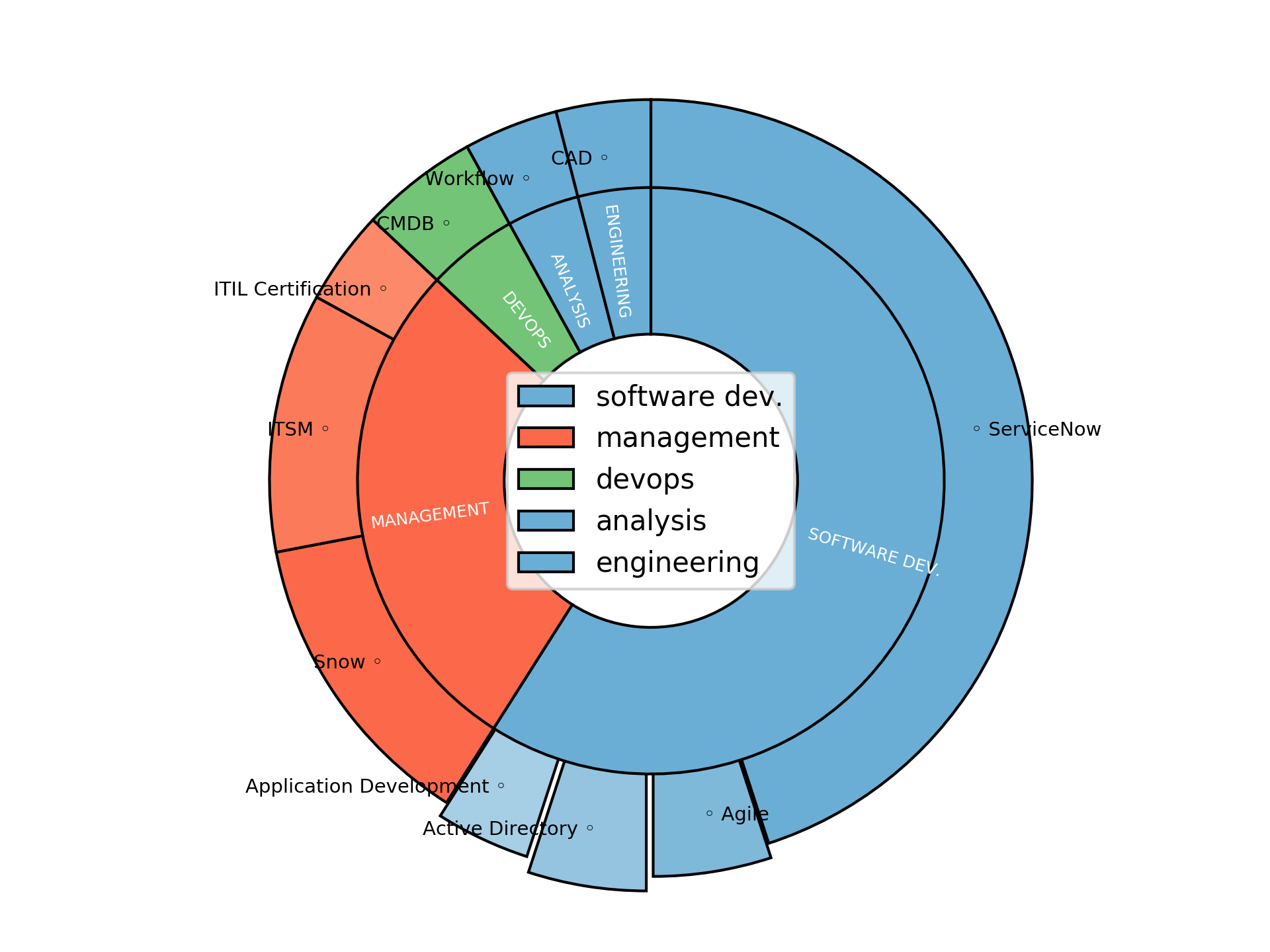 Disaggregated Visualization Graph for ServiceNow Lead Technical Consultant