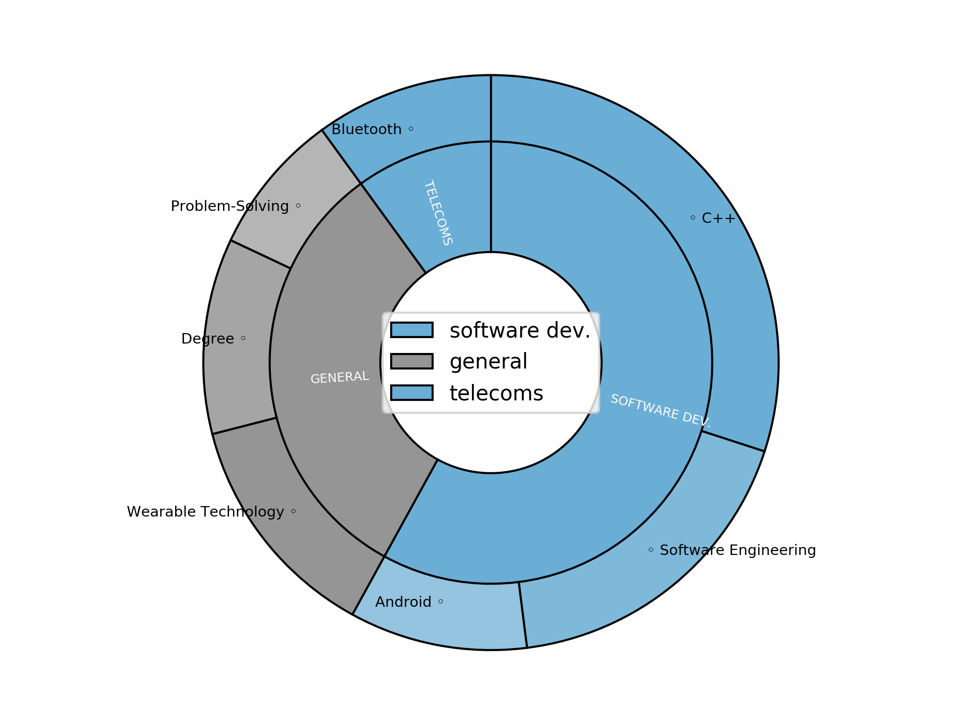 Disaggregated Visualization Graph for Software Engineer C C++