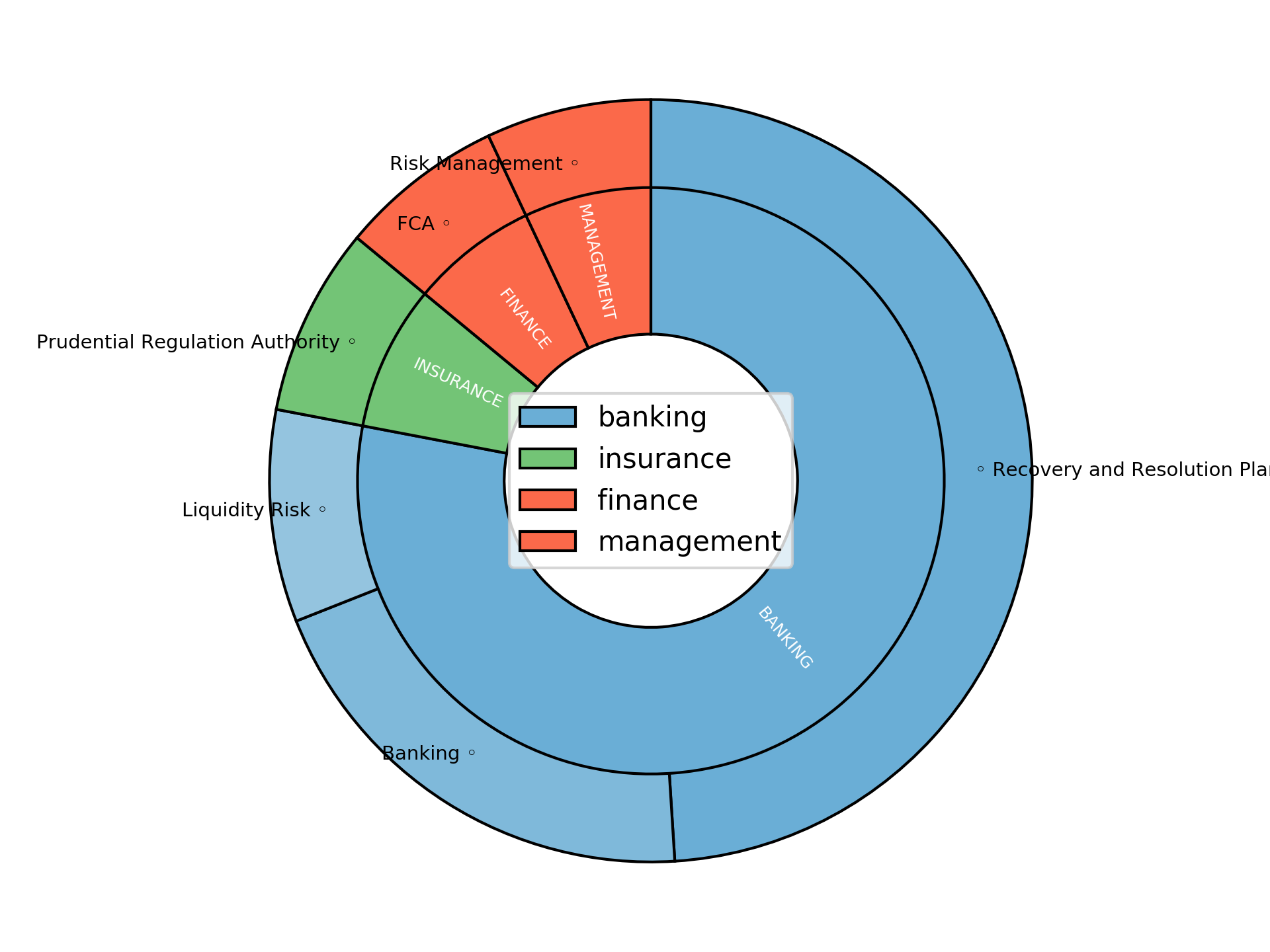Disaggregated Visualization Graph for Structural Reform and RRP Manager