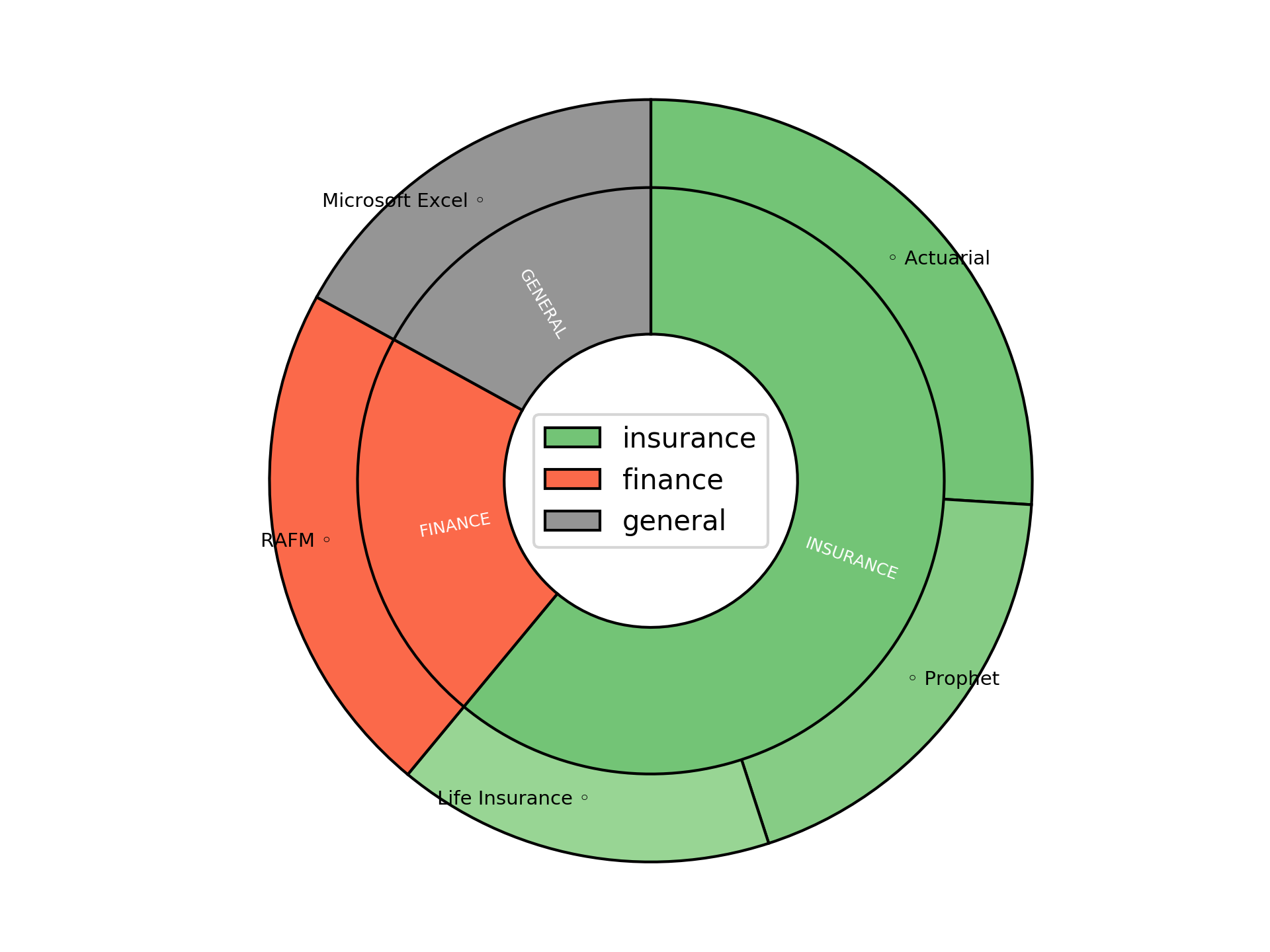 Disaggregated Visualization Graph for Systems Actuary - £600 per day