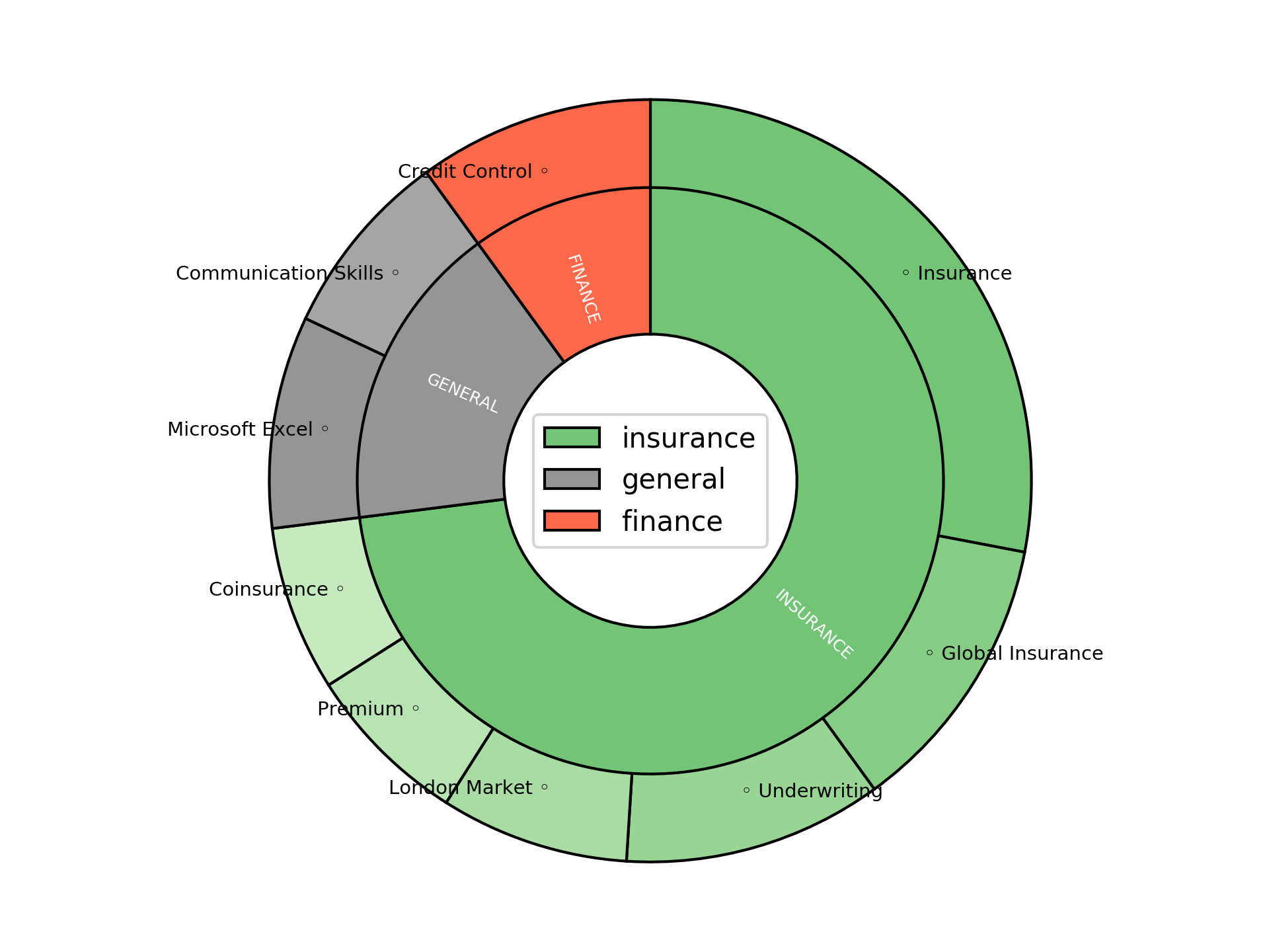Disaggregated Visualization Graph for Technical Accountant