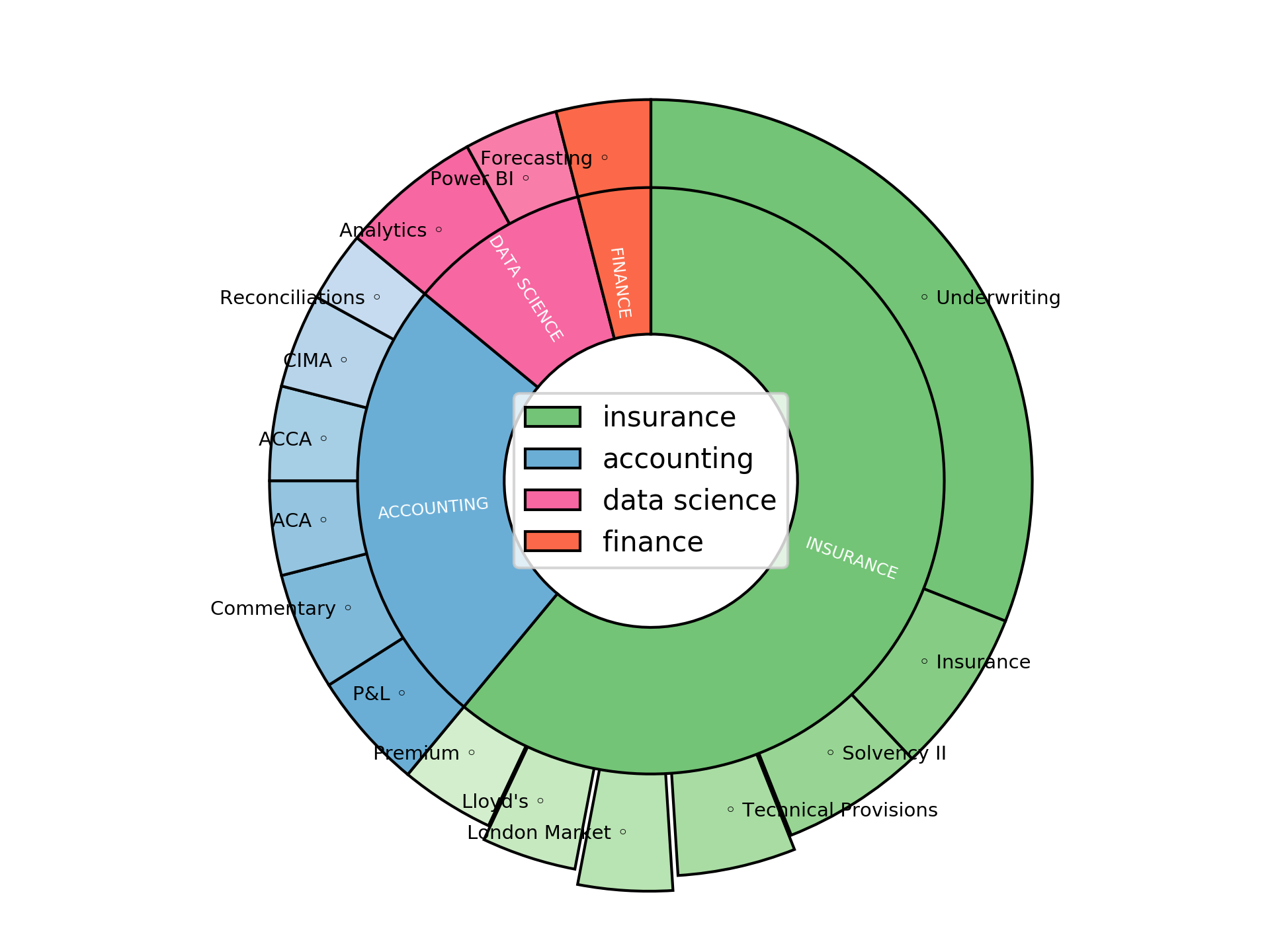 Disaggregated Visualization Graph for Underwriting Accountant